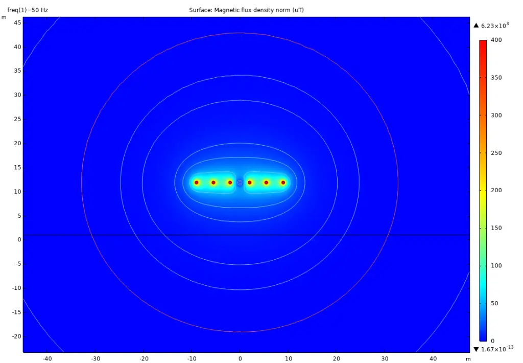 Magnetic fields around underground cables