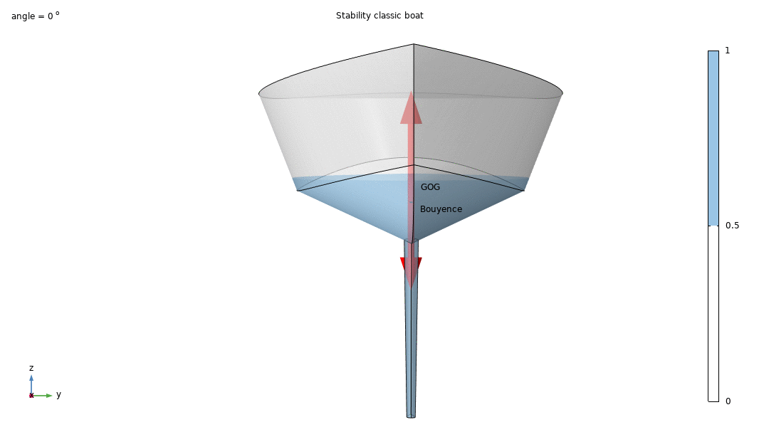 Simulation of yacht stability in full 3D