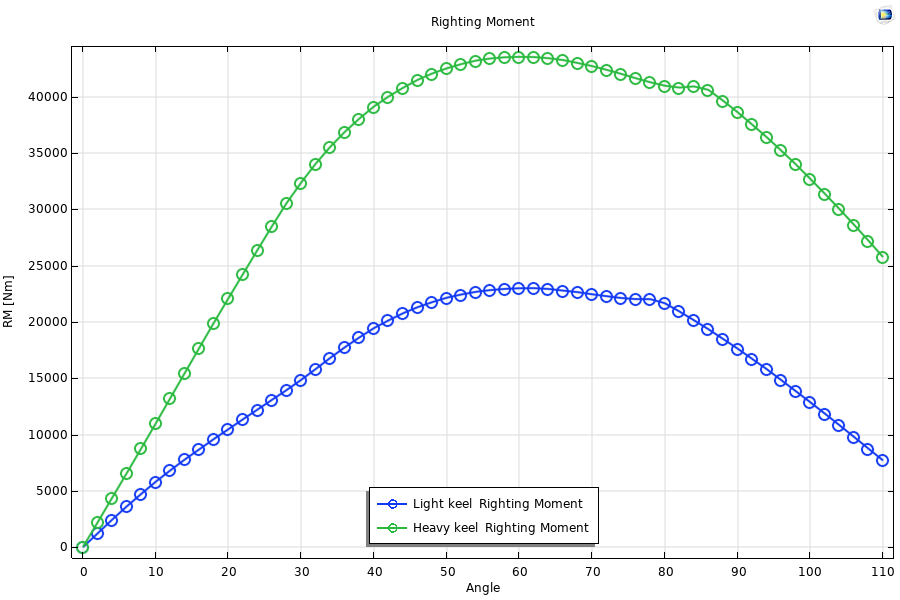 Stability curve simulation of yacht