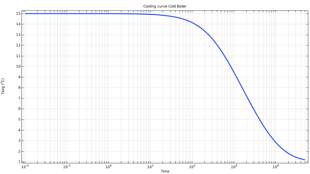 Cooling curve of a cold water boiler. Cooling element is a paltier device.