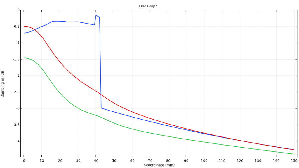 Magnetic field damping around shielded actuator in decibels