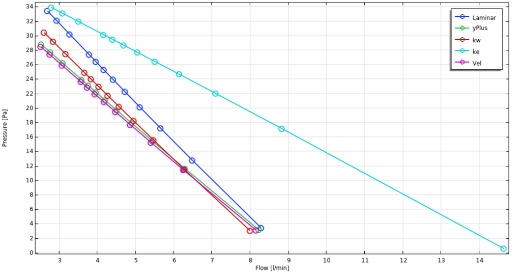 Test of solver efficiency