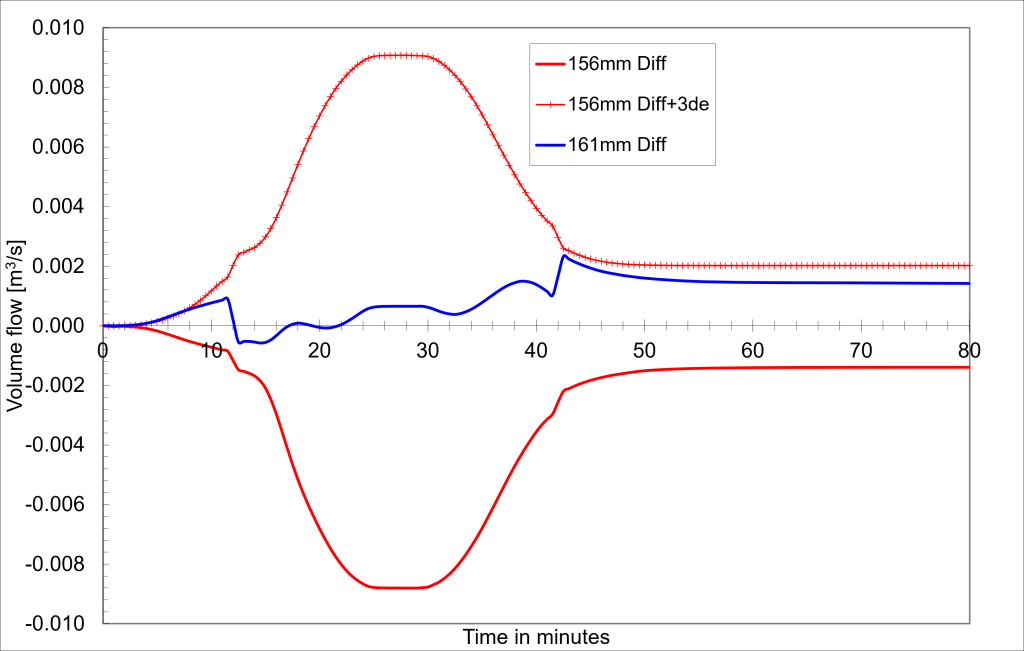 Flow reversal as function of time