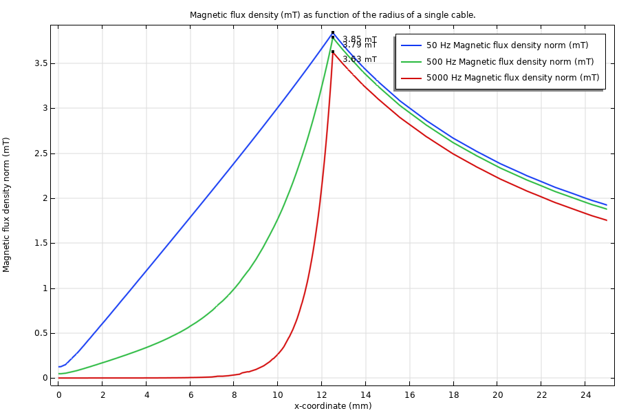 Magnetic flux density versus radius in a submarine cable at 50, 500 and 5000 Hz