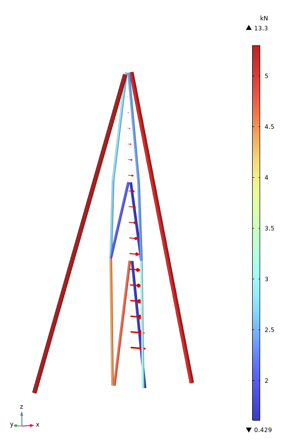 Rigging Internal Forces