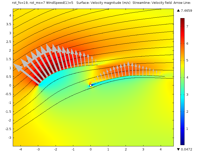 Pressure distribution around sials